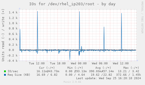 IOs for /dev/rhel_ip203/root