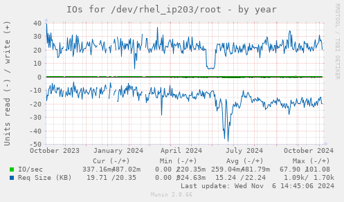 IOs for /dev/rhel_ip203/root