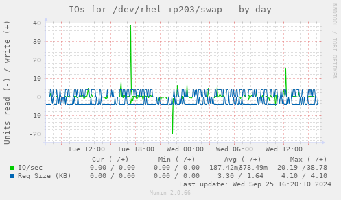 IOs for /dev/rhel_ip203/swap