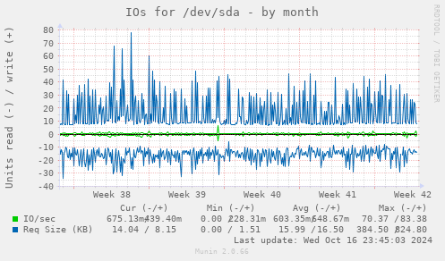 IOs for /dev/sda