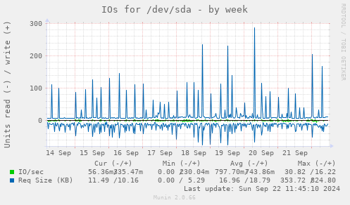 weekly graph