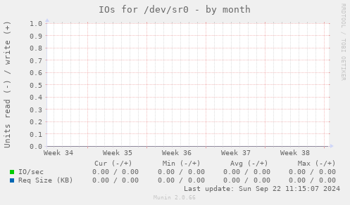 IOs for /dev/sr0