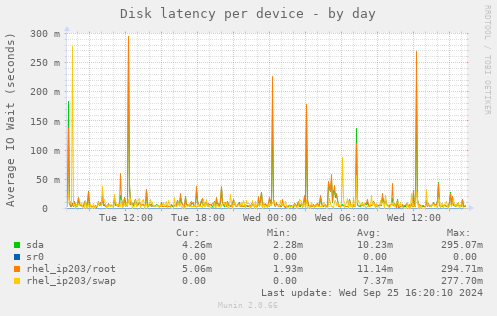 Disk latency per device