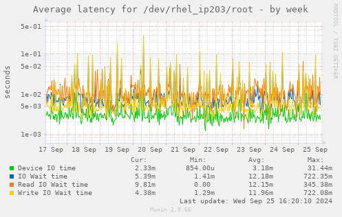 Average latency for /dev/rhel_ip203/root