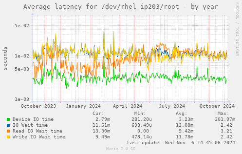 Average latency for /dev/rhel_ip203/root