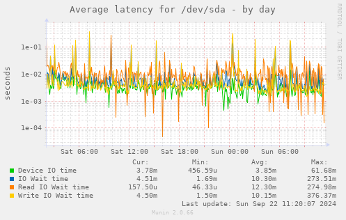 Average latency for /dev/sda