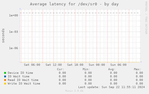 Average latency for /dev/sr0