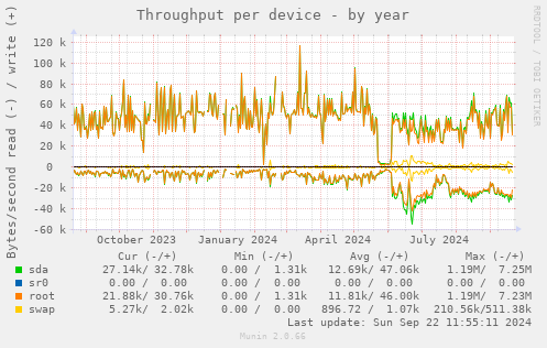 Throughput per device