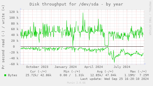 Disk throughput for /dev/sda