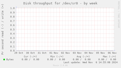 Disk throughput for /dev/sr0