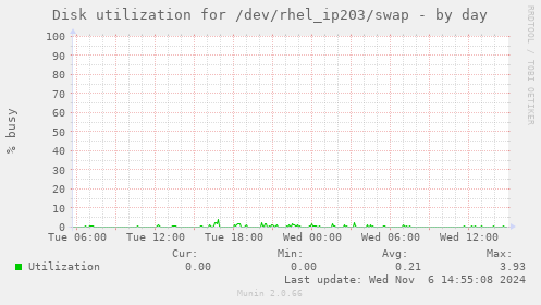 Disk utilization for /dev/rhel_ip203/swap