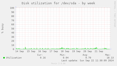 Disk utilization for /dev/sda