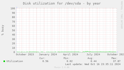 Disk utilization for /dev/sda