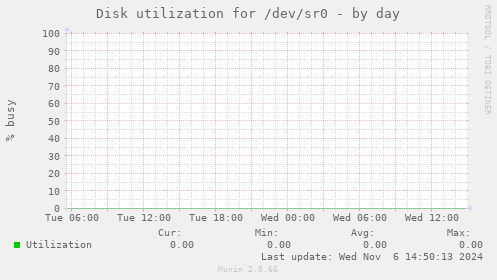 Disk utilization for /dev/sr0