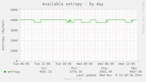 Available entropy