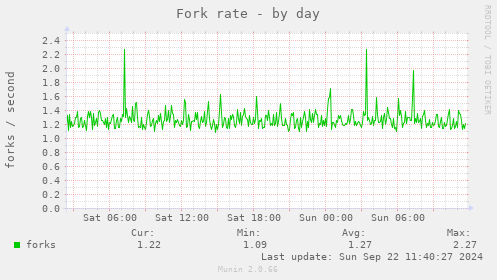 Fork rate