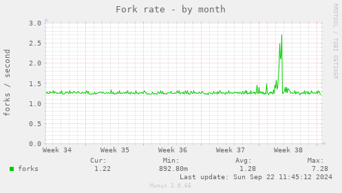 Fork rate