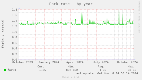 Fork rate