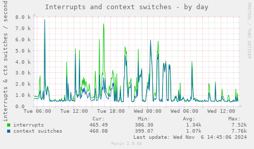 Interrupts and context switches