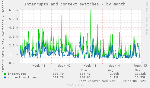 Interrupts and context switches