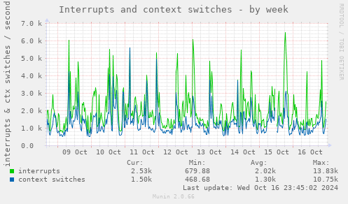 Interrupts and context switches