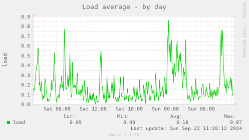 Load average