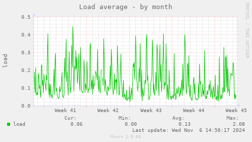 Load average