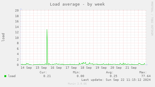 Load average