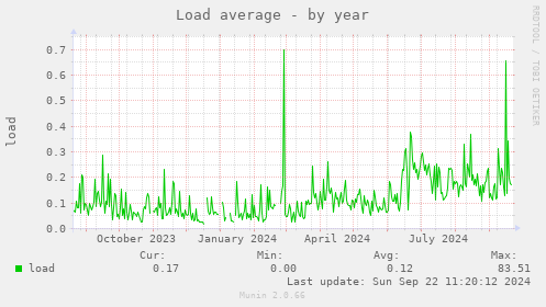 Load average