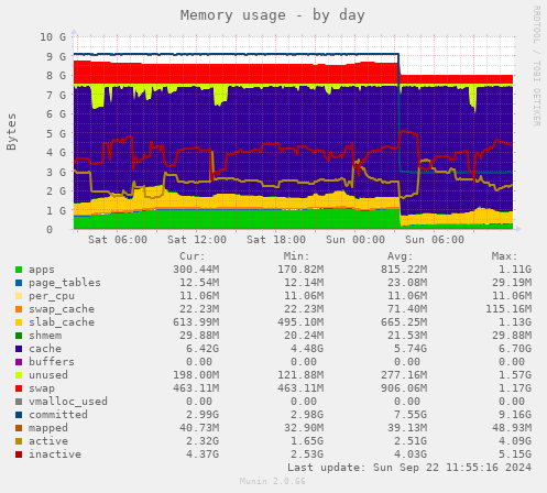 Memory usage