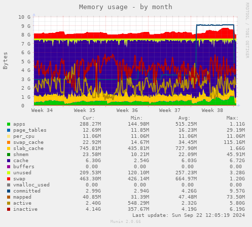 Memory usage