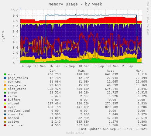 weekly graph