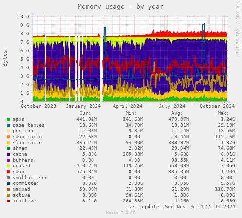 Memory usage