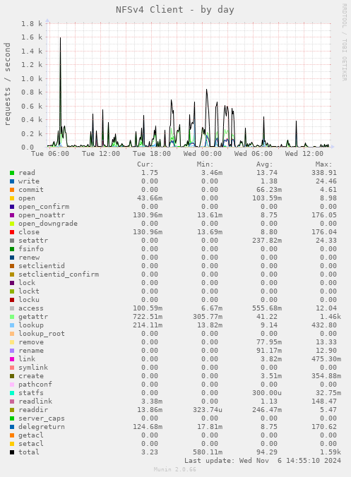 NFSv4 Client