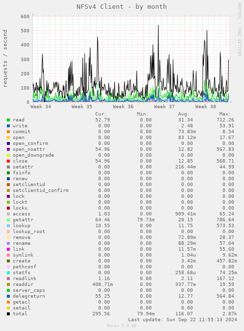 NFSv4 Client