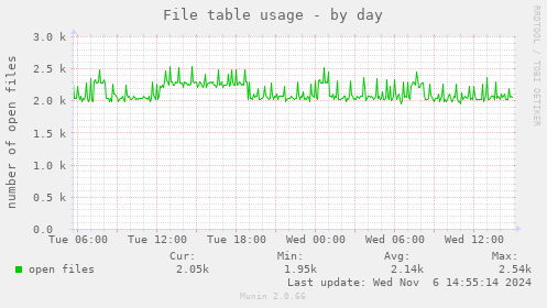 File table usage