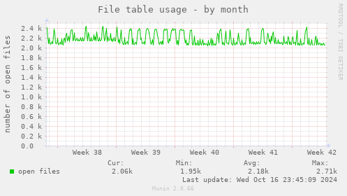 File table usage