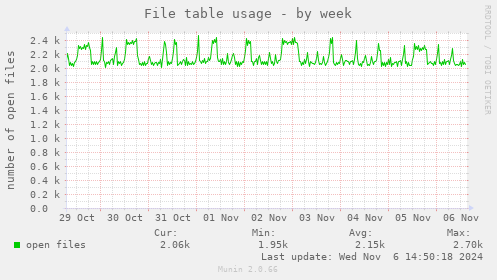 File table usage