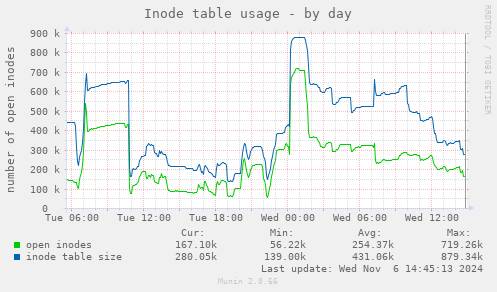 Inode table usage