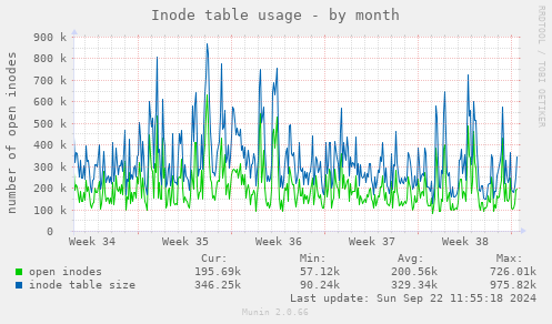 Inode table usage