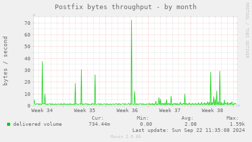 Postfix bytes throughput