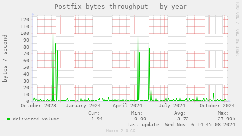 Postfix bytes throughput