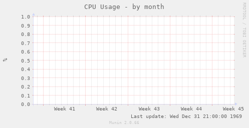 CPU Usage