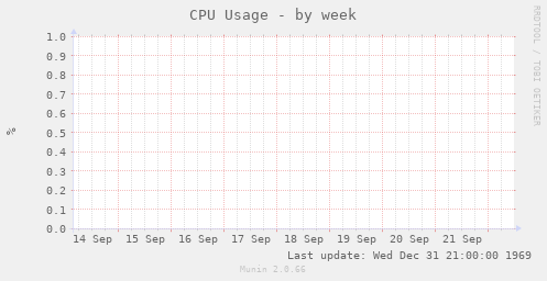 CPU Usage