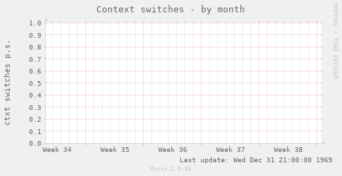 Context switches