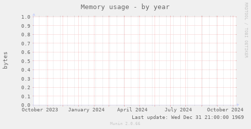 Memory usage