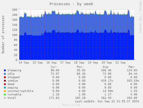 Processes