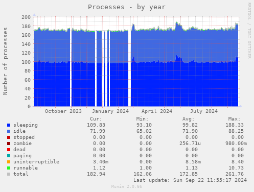 Processes