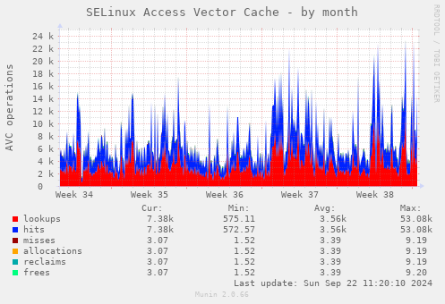 SELinux Access Vector Cache