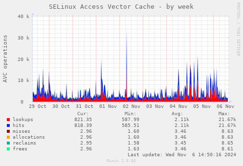 SELinux Access Vector Cache